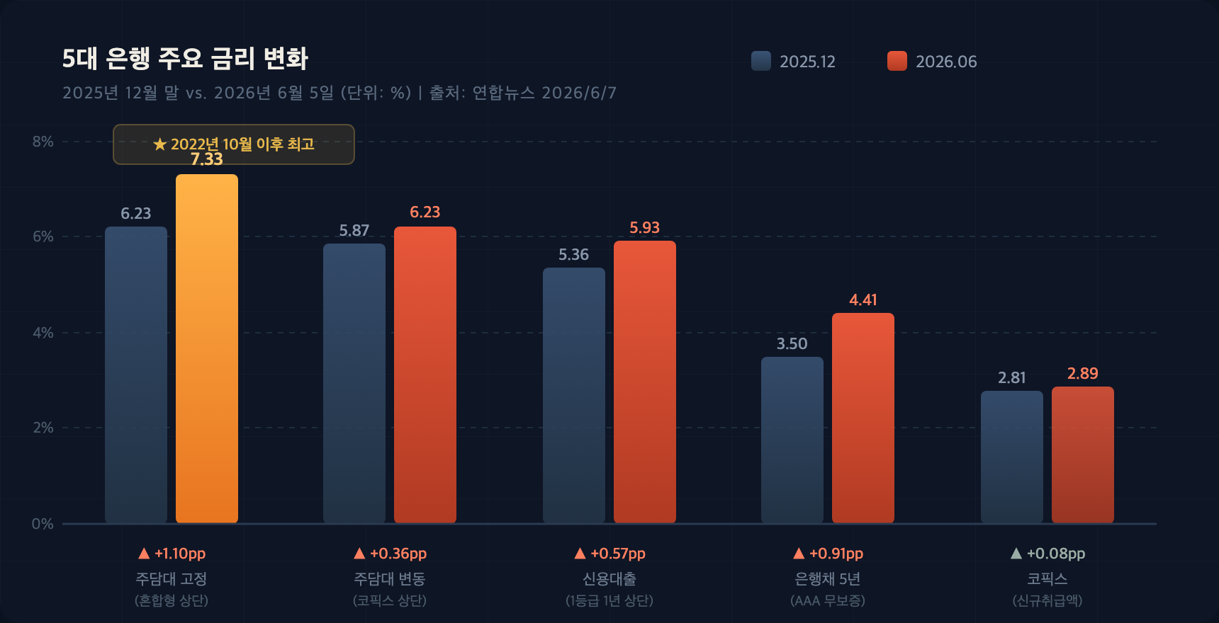 5대 은행 금리 비교 차트 2026