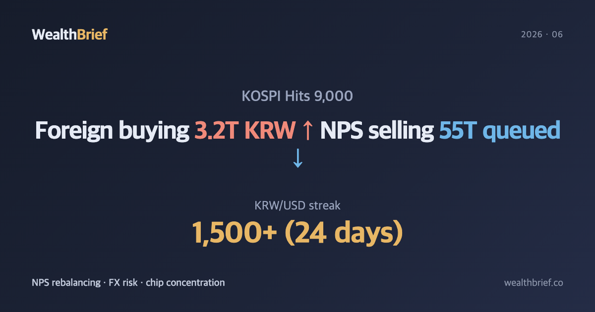 KOSPI Crosses 9,000: Three Variables Already Reshaping Your Portfolio