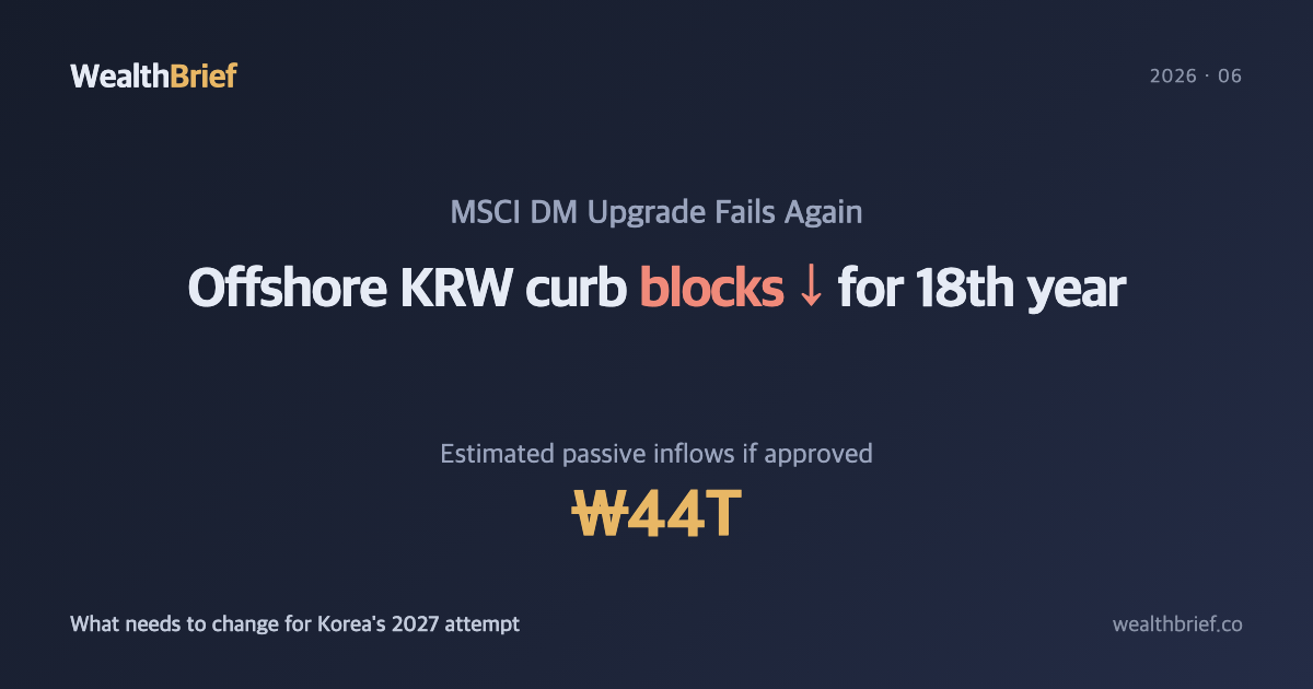 Korea's MSCI DM Upgrade Fails Again — 18 Years, Same Reason, What Comes Next