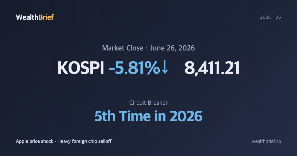 KOSPI Crashes 5.81% on June 26 — Apple Price Hike Triggers Circuit Breaker, AI Rally Reverses