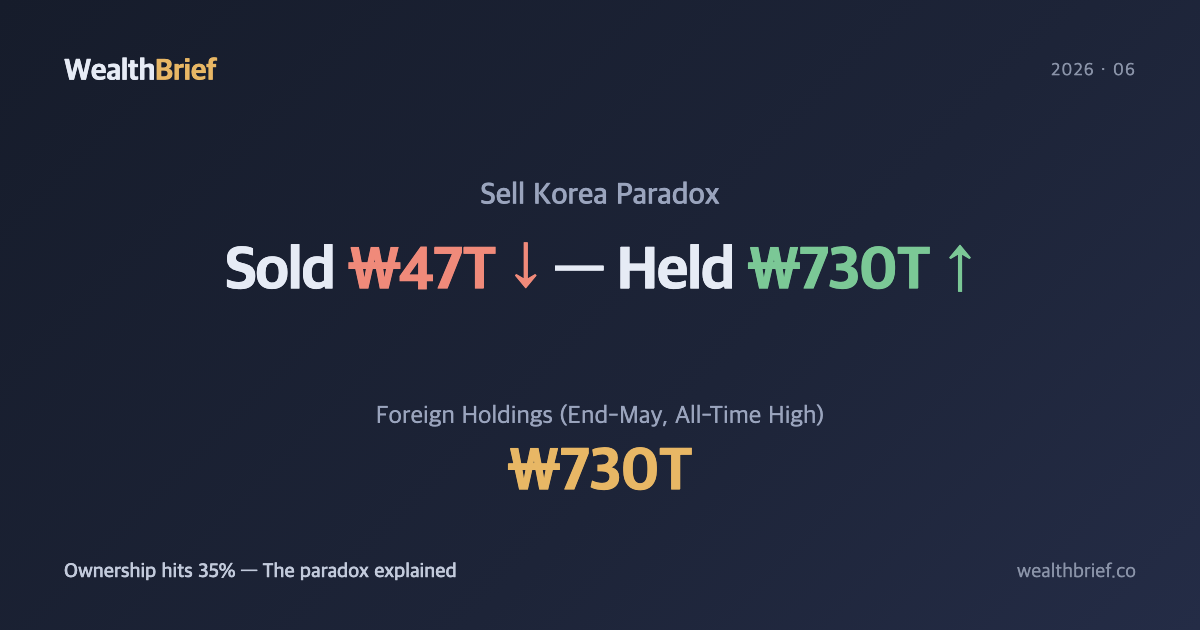 Sold ₩47 Trillion, Gained ₩730 Trillion — The Foreign Sell-Korea Paradox
