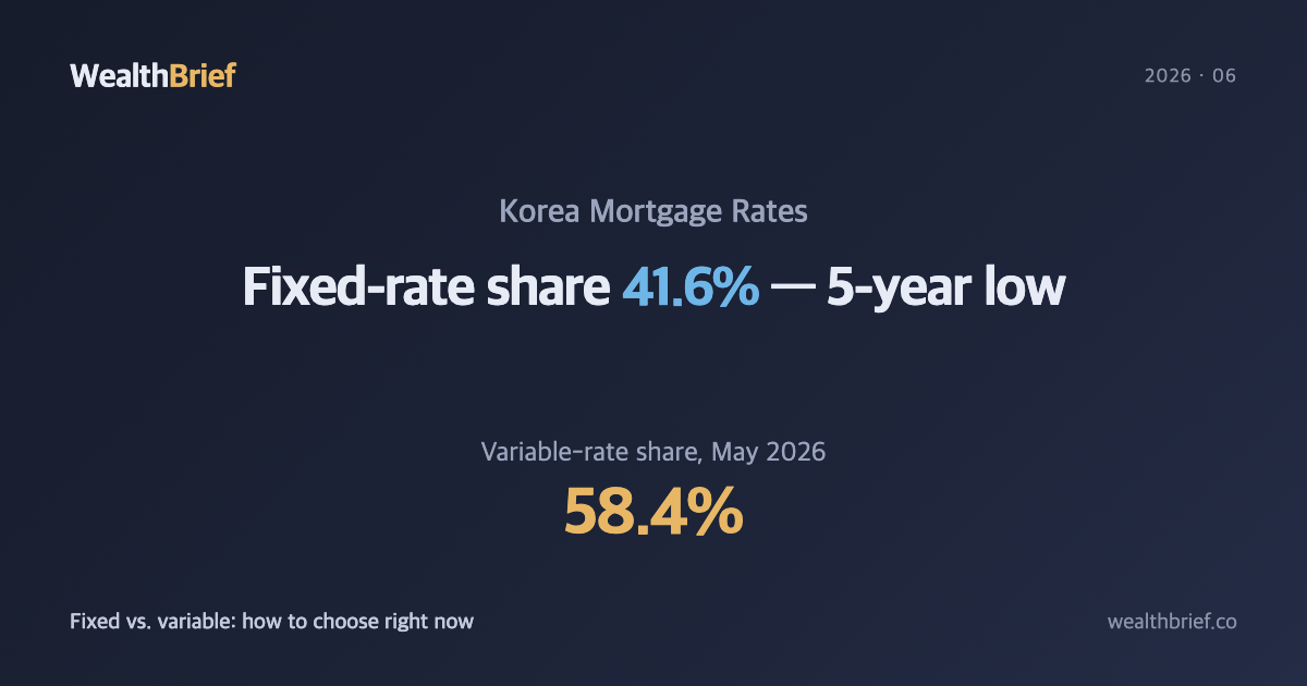 Korea Mortgage Shift: Variable Rate Share Hits 58% as Fixed-Rate Costs Climb