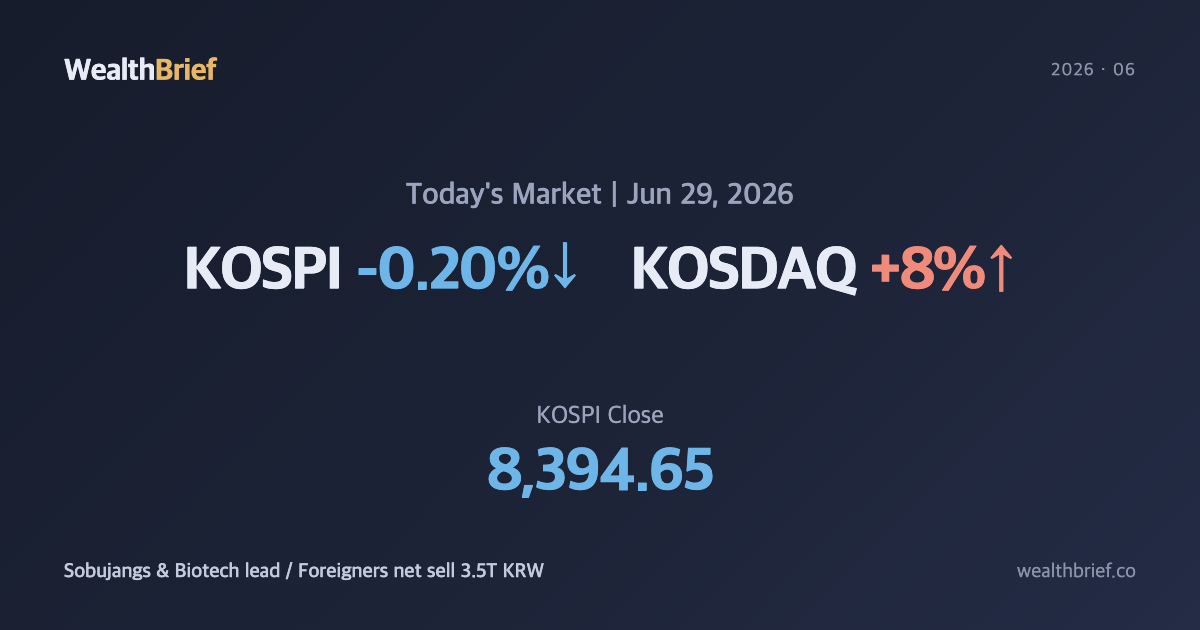 KOSPI June 29, 2026 Close — KOSDAQ Surges 8% as Chips Cool, Small-Caps Lead