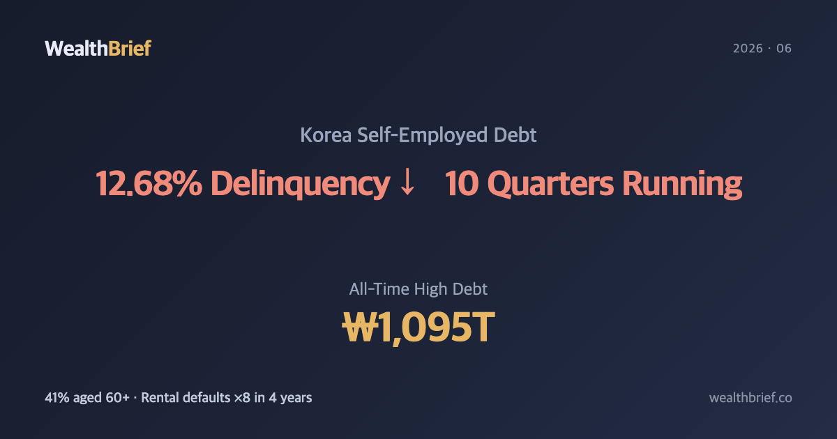 Korea's Self-Employed Debt Crisis: ₩1,095 Trillion, 12.68% Delinquency, 10 Straight Quarters