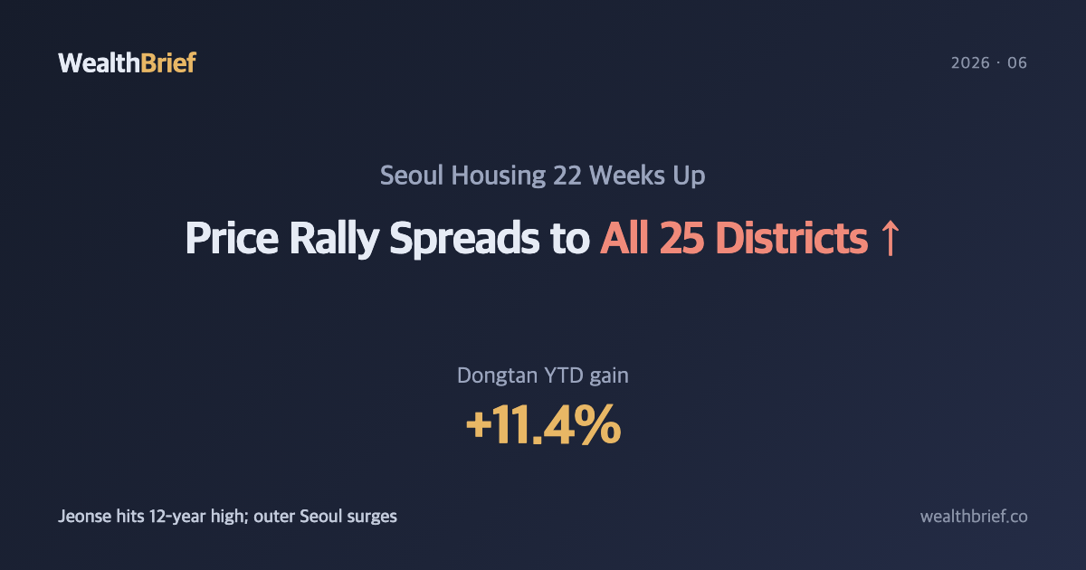 Seoul's Housing Rally Spreads to All 25 Districts — and Dongtan Is Up 11% This Year