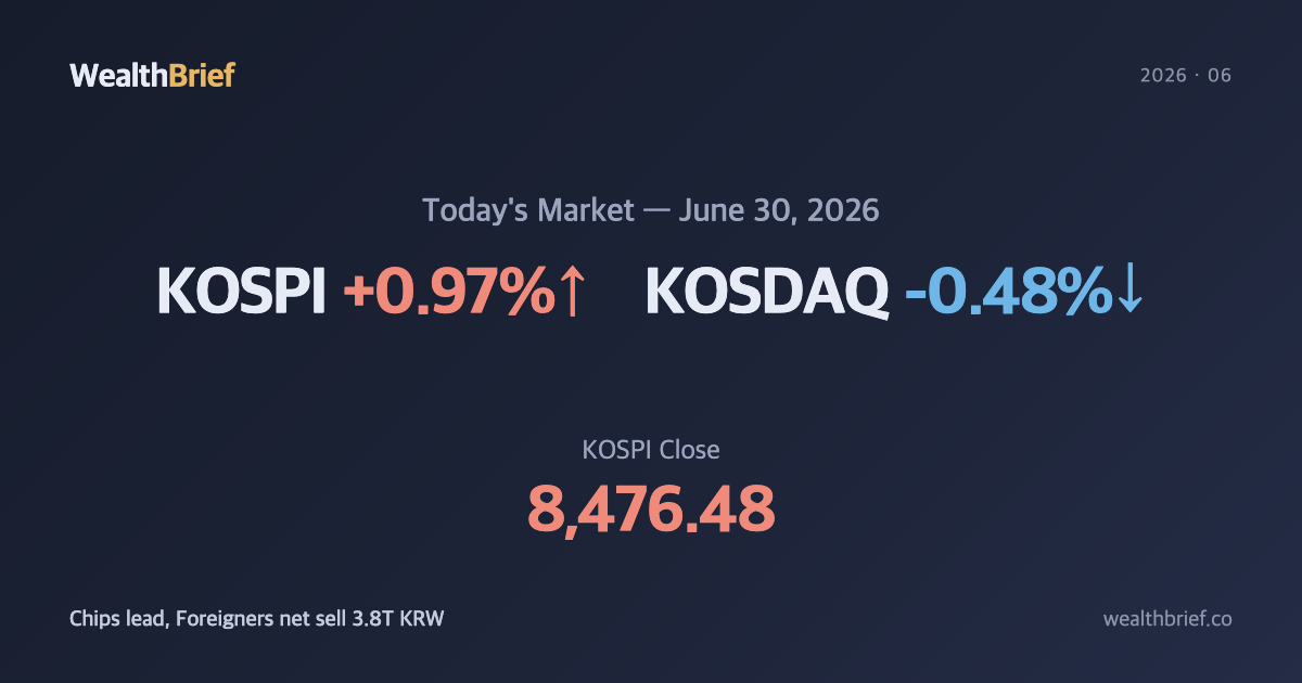 KOSPI Closes H1 2026 at 8,476 — Chips Lead Rebound on Final Session