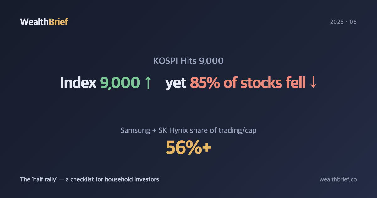 KOSPI at 9,000 but Your Account Is Flat? Inside the 'Half Rally' Risk