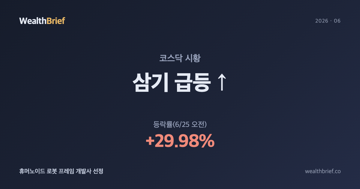 삼기 +29.98% 급등 — 휴머노이드 로봇 프레임 개발사 선정으로 이틀째 상한가