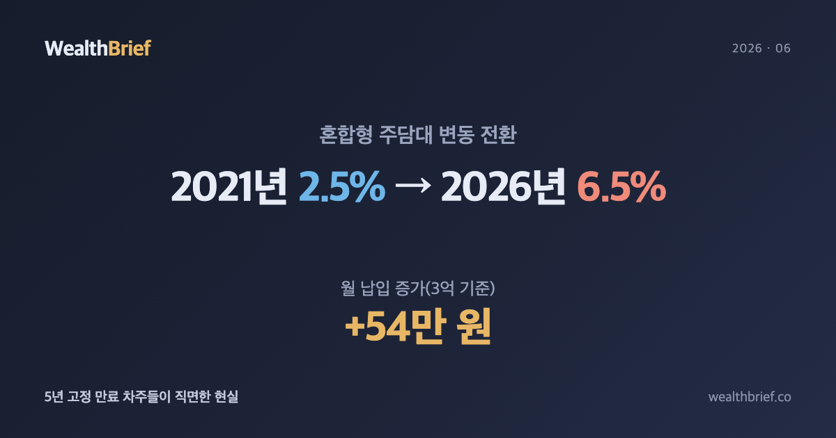 5년 고정 끝났다: 2021년 주담대 차주의 이자 폭탄 현실