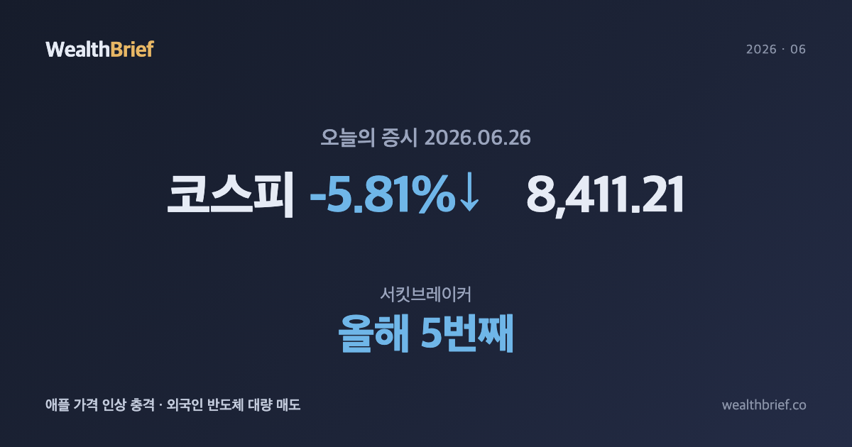 2026년 6월 26일 코스피 마감 — 애플 발 충격에 5.81% 급락, 서킷브레이커 발동