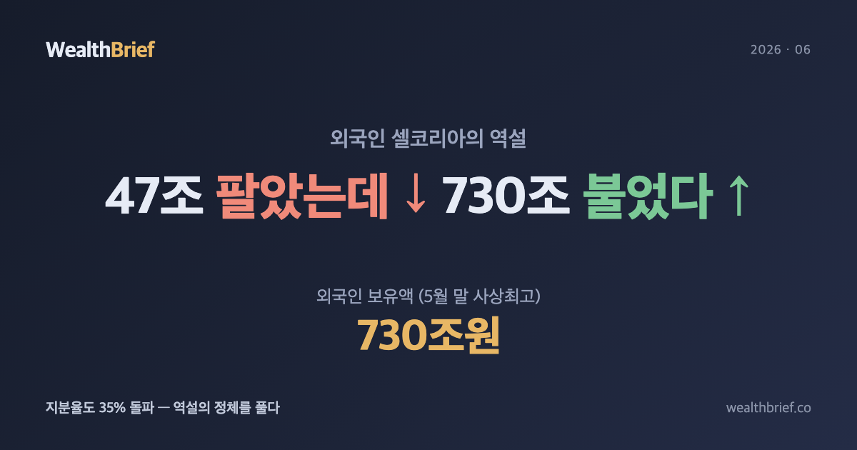 47조 팔고도 730조 — 외국인 '셀코리아의 역설'