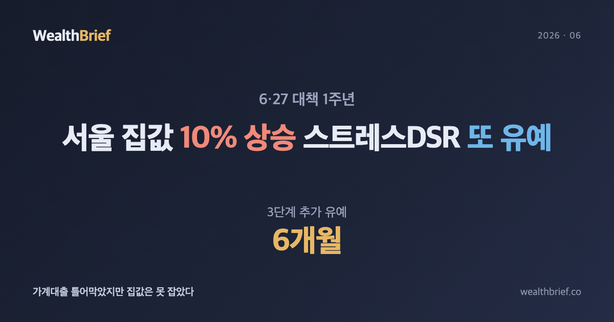 6·27 대책 1년, 가계대출·집값 성적표