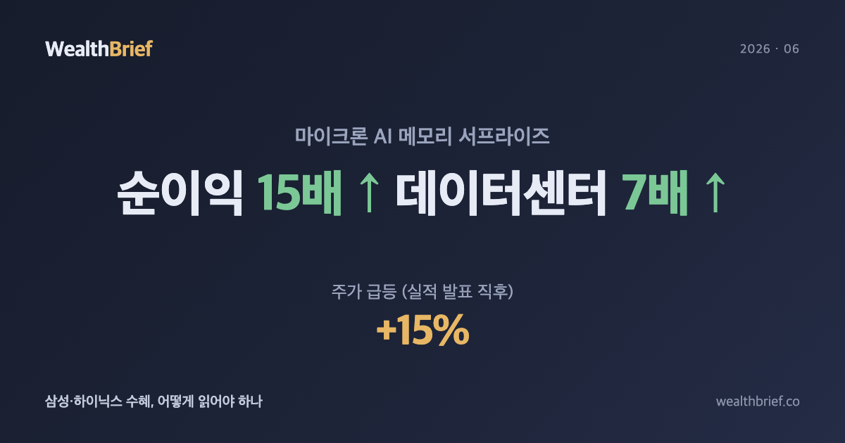마이크론 15배 실적 서프라이즈 — 한국 반도체 수혜, 어떻게 읽어야 하나