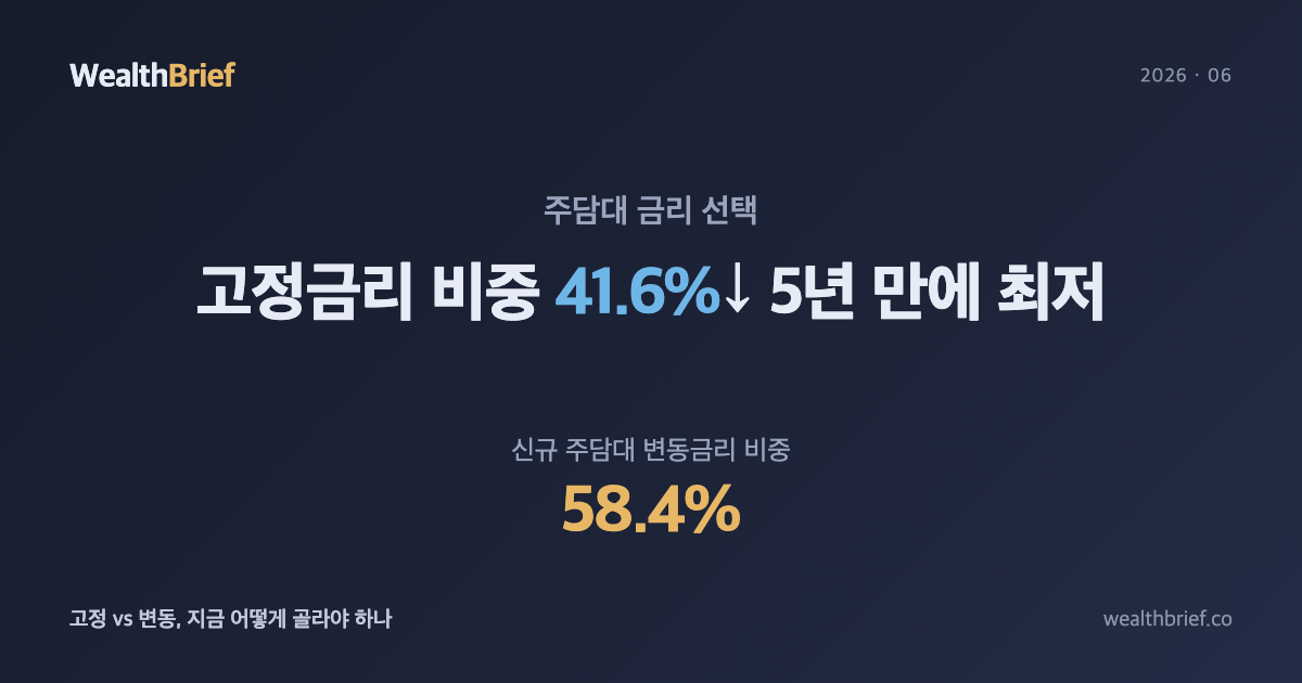 주담대 변동금리 58%·고정금리 5년 만에 최저: 지금 변동 괜찮을까
