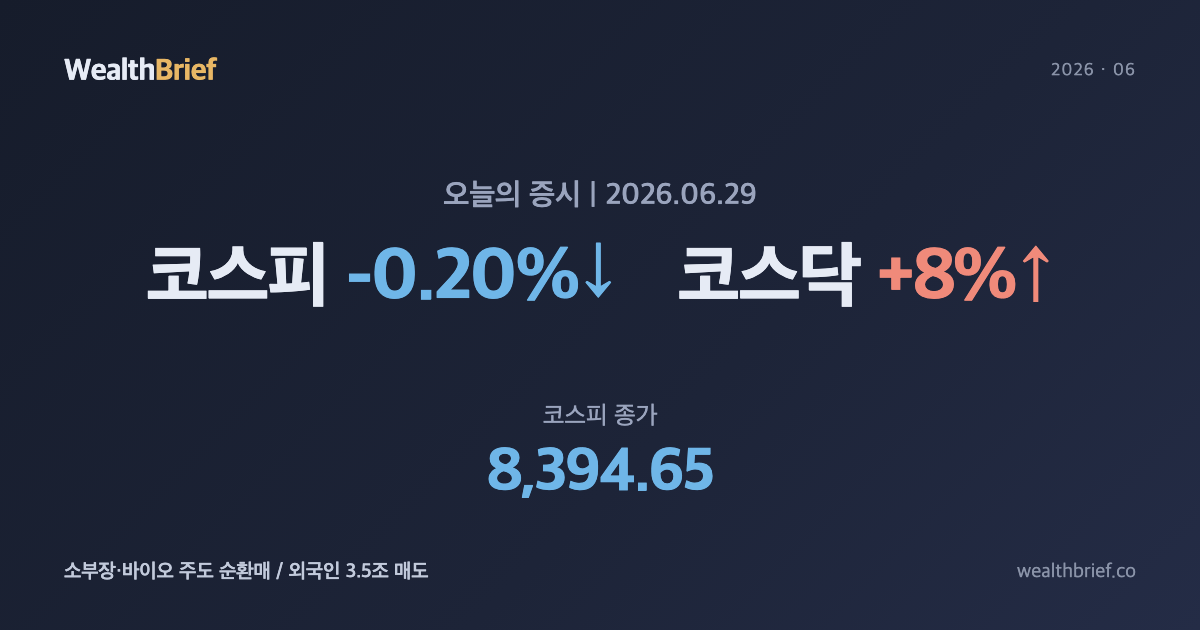 2026년 6월 29일 코스피 마감 — 반도체 쉬는 날 코스닥 8% 폭등, 소부장·바이오 주도