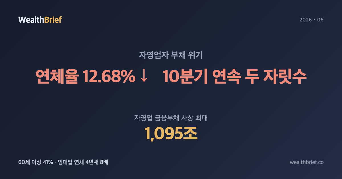자영업자 대출 1,095조의 균열 — 취약차주 연체율 12.68%, 10분기 연속 두 자릿수