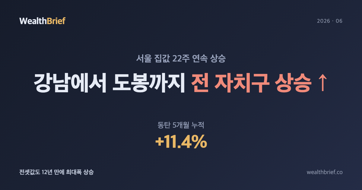 강남에서 도봉까지: 서울 전 자치구 집값 상승과 동탄 5개월 11% 급등