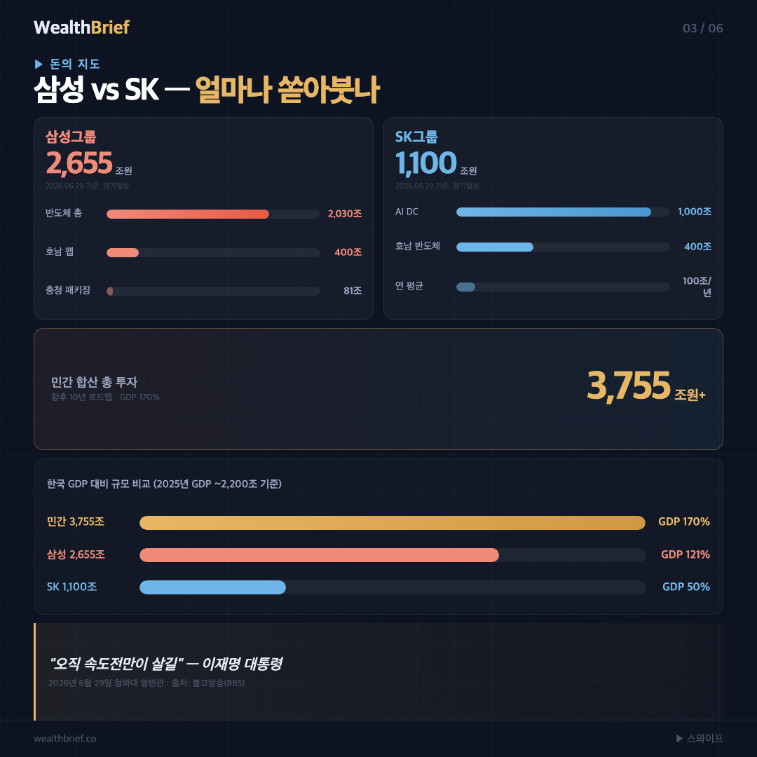 Samsung SK investment comparison — 3755 trillion won