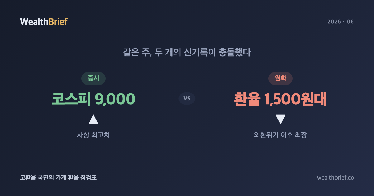 코스피 9000인데 원화는 외환위기 이후 최약세 — 24일째 1500원대, 가계 환율 점검표