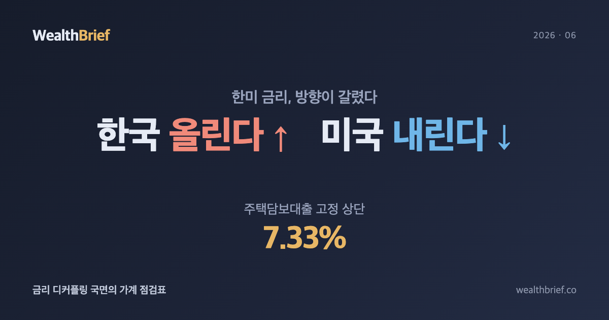 한국은 올리고 미국은 내린다 — 주담대 상단 7.33%, 금리 디커플링 국면의 가계 점검표