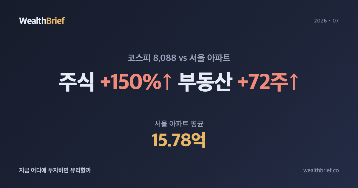 코스피 8,088 vs 서울 아파트 15.78억, 어디에 투자할까