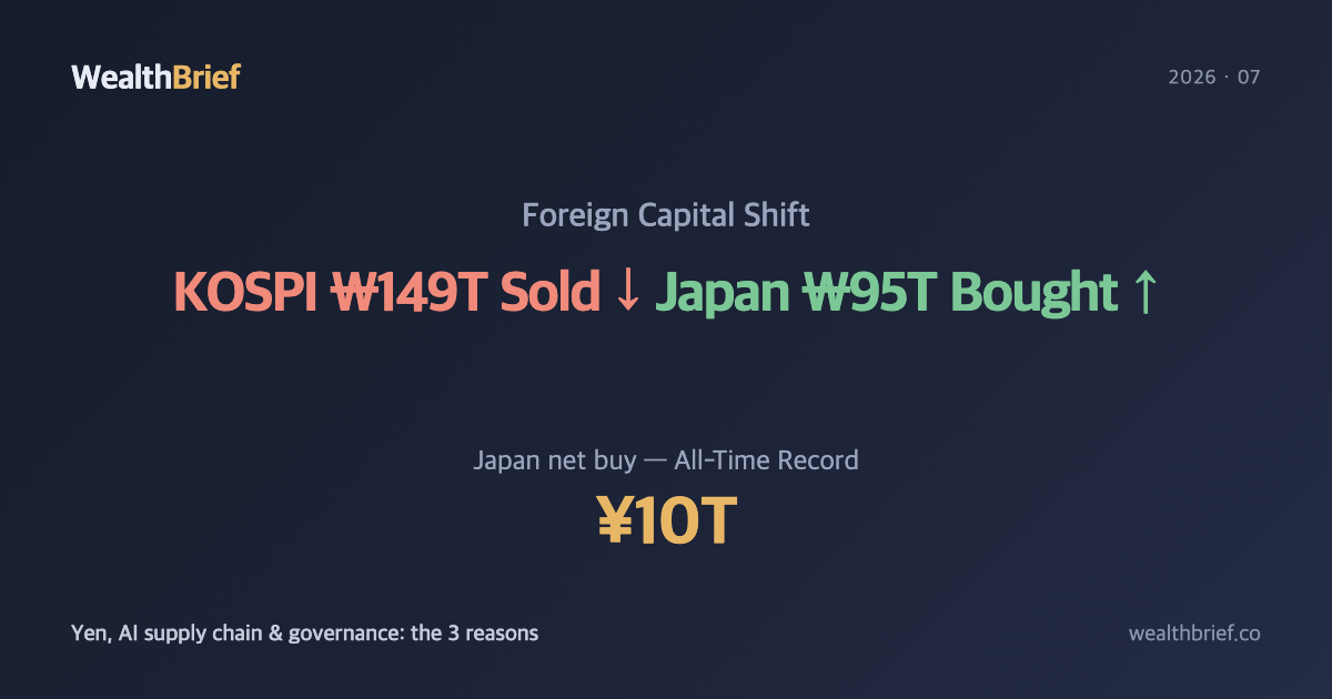 Foreigners Dumped ₩149 Trillion from KOSPI — and Bought ₩95 Trillion of Japan Instead