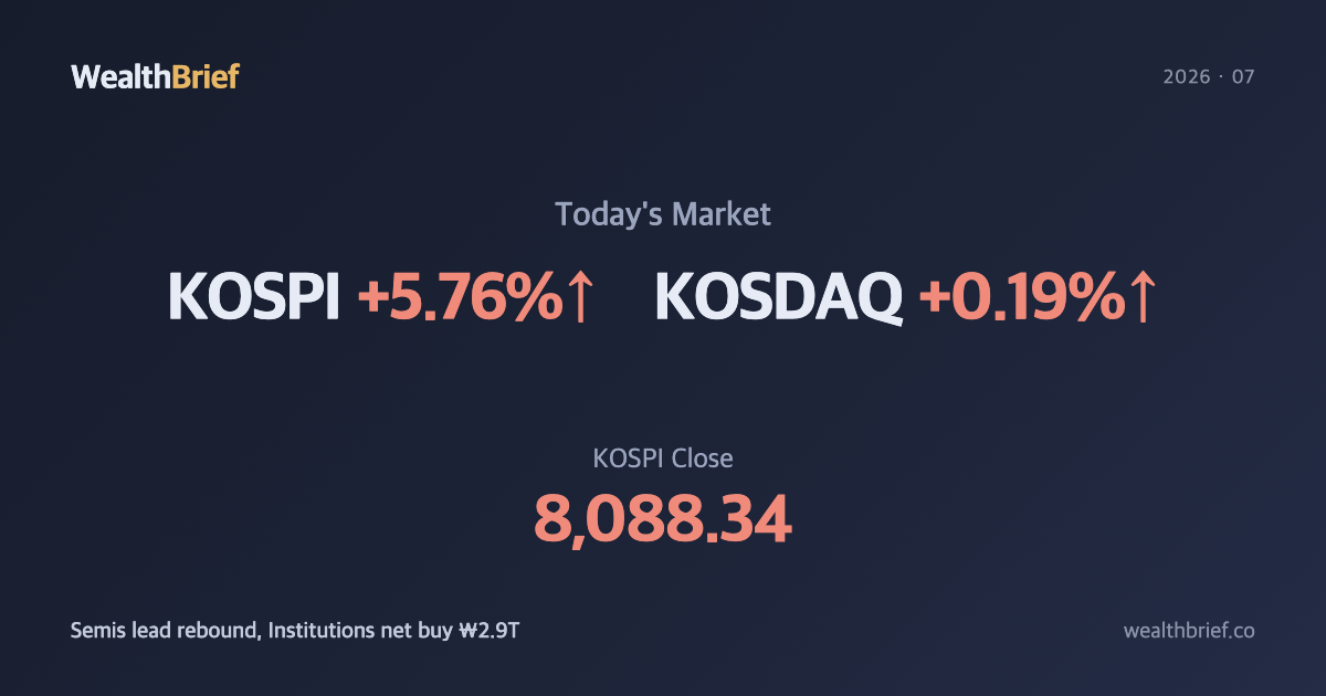 KOSPI Market Close July 3, 2026 — Chips Surge 11%, Index Rebounds 5.76% to 8,088