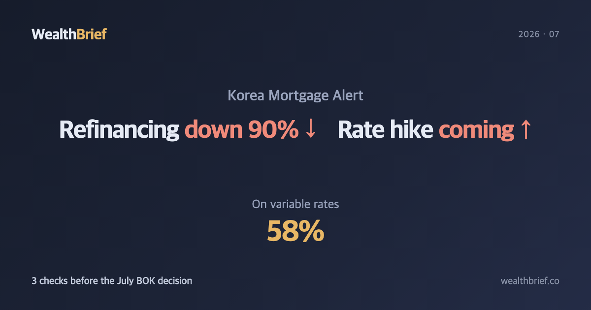 Korea's Mortgage Refinancing Collapsed — And a Rate Hike Is Coming in July