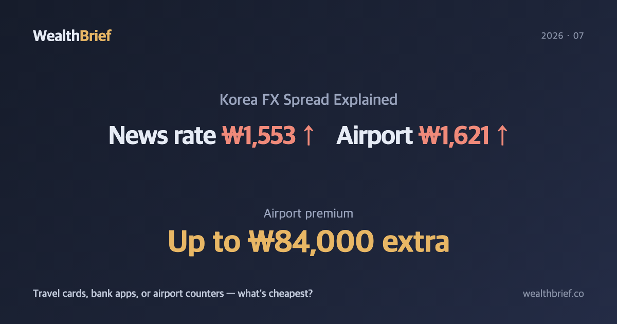 Airport Shows ₩1,621, News Says ₩1,553 — Korea's FX Spread Explained