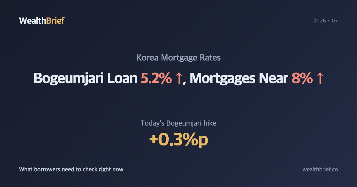 Bogeumjari Loan Hits 5.2%, Mortgages Near 8%: What Borrowers Should Check Now