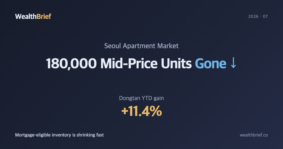 Seoul's Mid-Price Apartments Are Vanishing: 180,000 Units Gone in a Year