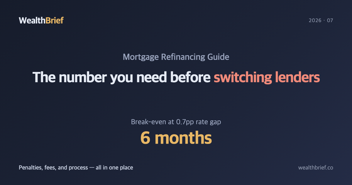Should You Refinance Your Korean Mortgage Right Now?