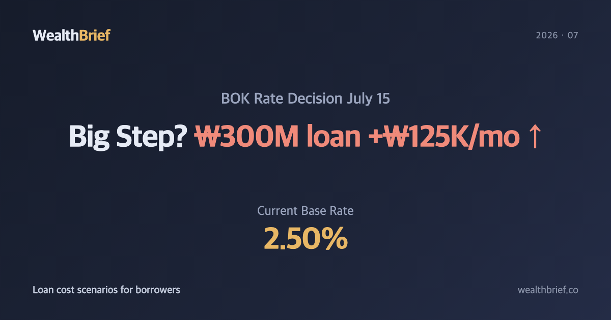 BOK Rate Hike July 2026: How Much Will Your Loan Cost Go Up?