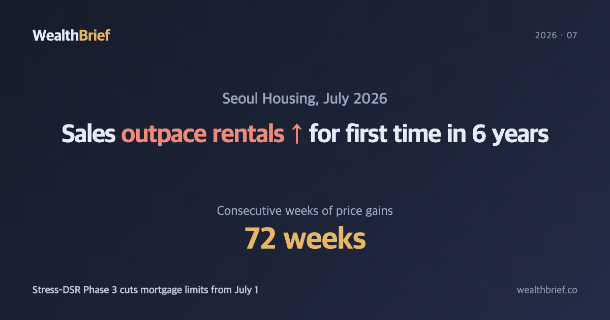 Seoul Apartment Sales Outpace Rentals for First Time in Six Years — As Stress-DSR Phase 3 Kicks In