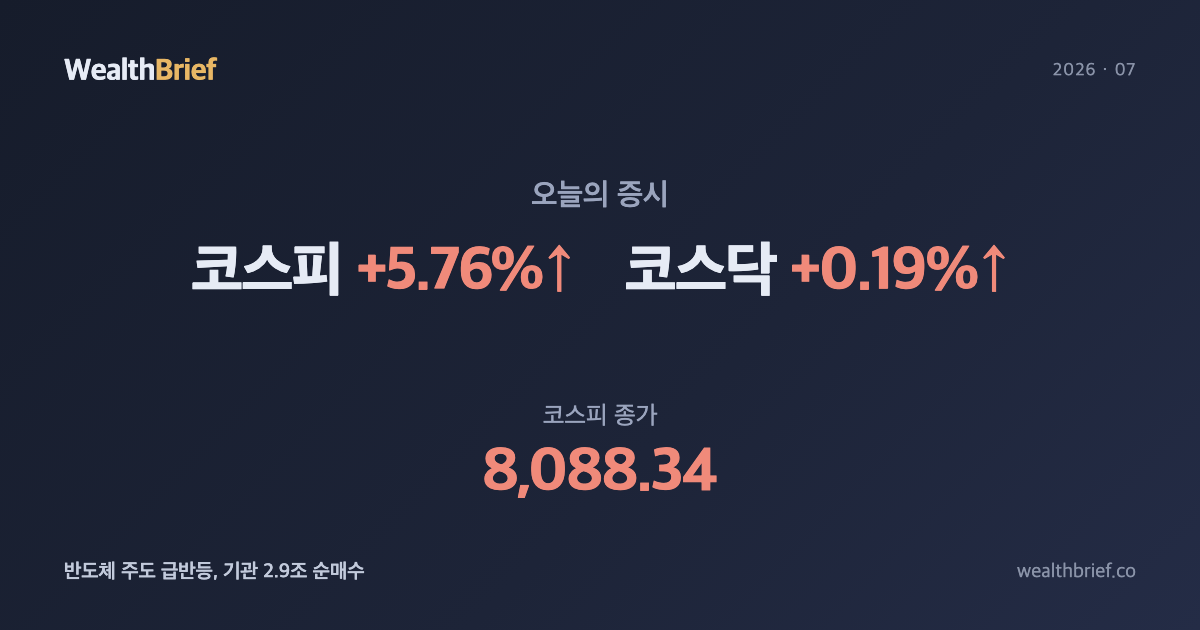 2026년 7월 3일 코스피 마감 — 반도체 급등에 5.76% 반등, 8,088 회복