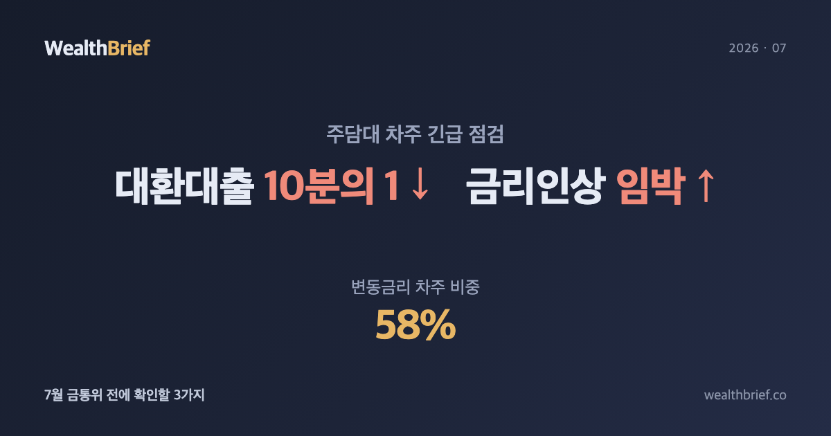 대환대출 10분의 1로 급감, 7월 금리인상 임박 — 주담대 차주 지금 뭘 확인해야 하나
