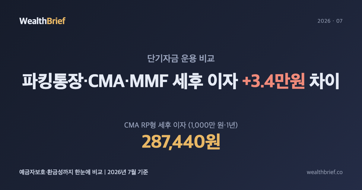 파킹통장·CMA·MMF, 1,000만 원 맡기면 얼마나 차이 날까