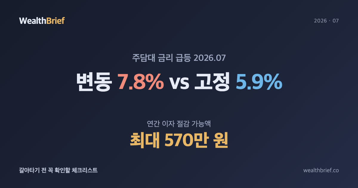 주담대 금리 8% 코앞, 지금 고정으로 갈아탈 때인가