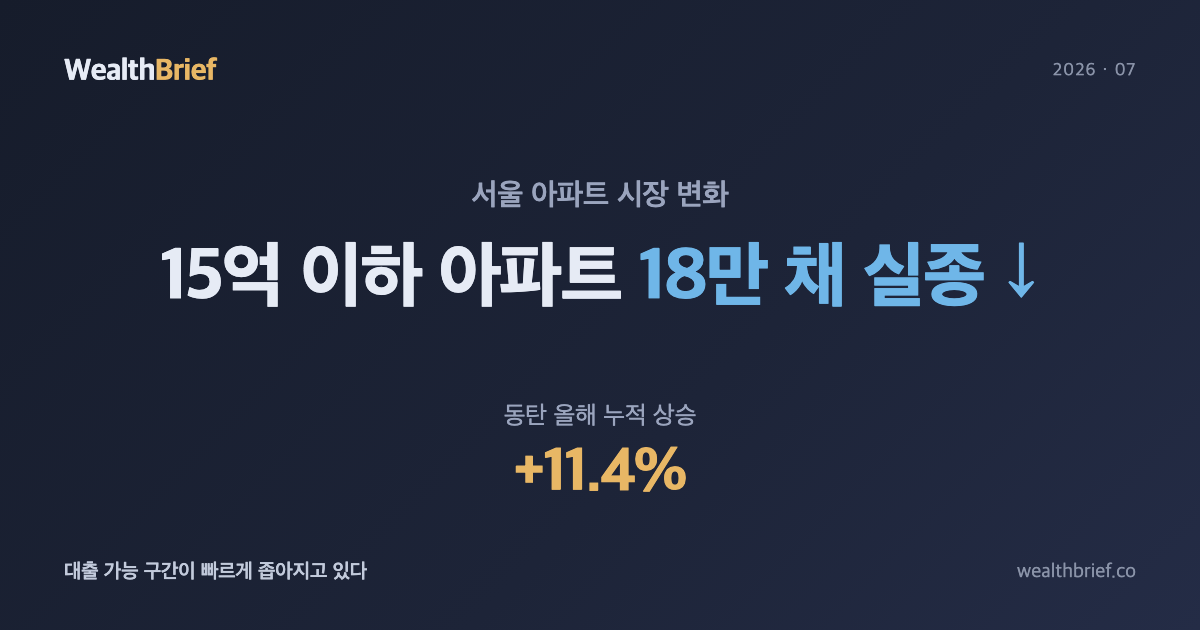 서울 아파트 15억 이하 18만 채 사라진 이유 — 대출 가능 구간의 실종