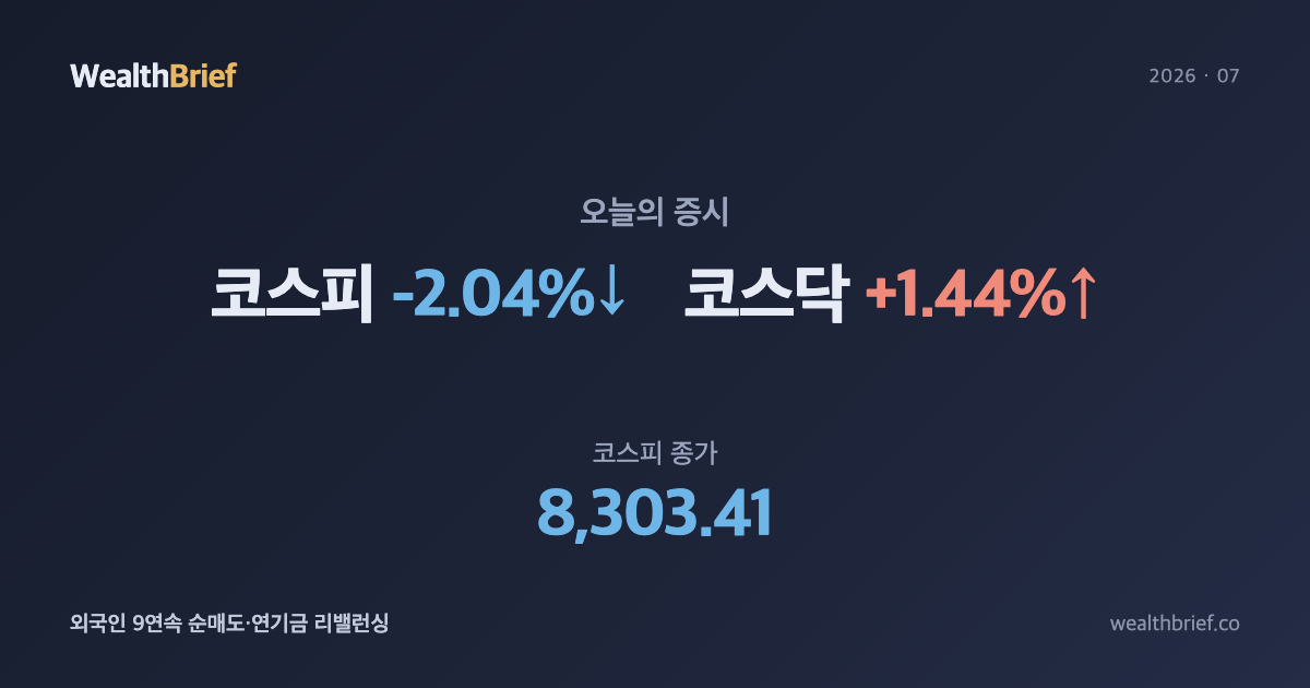 2026년 7월 1일 코스피 마감 — 외국인·연기금 동반 매도에 8,300선 후퇴, 코스닥은 역행 상승