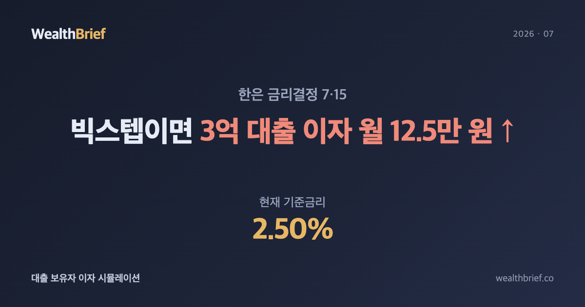 한은 7월 금리인상, 0.25%p vs 0.5%p — 내 대출이자 얼마나 오를까
