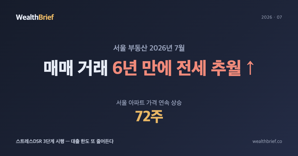 서울 아파트 매매 6년 만에 전세 추월 — 스트레스 DSR 3단계와 맞닥뜨린 실수요자