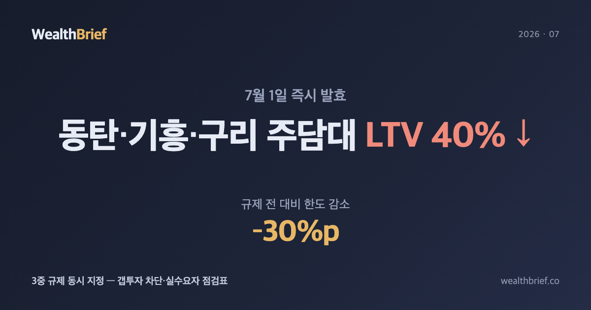 오늘부터 동탄·기흥·구리 LTV 40% — 3중 규제 핵심 정리