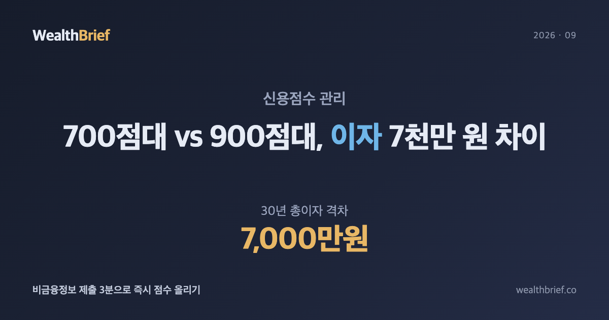 신용점수, 700점대가 900점대보다 이자 7천만 원 더 낸다